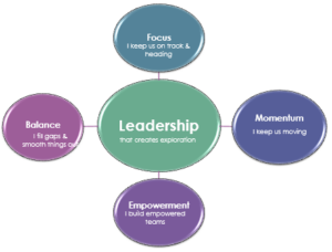 Leadership Model 3